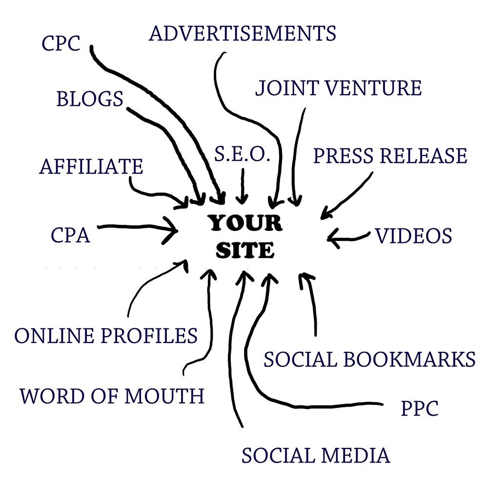 traffic quellen im sales funnel