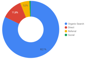 Die verschiedene Online Kanäle eines Sales Funnels