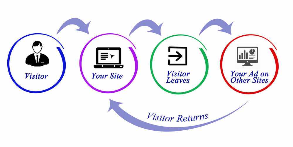 Retargeting im Sales Funnel