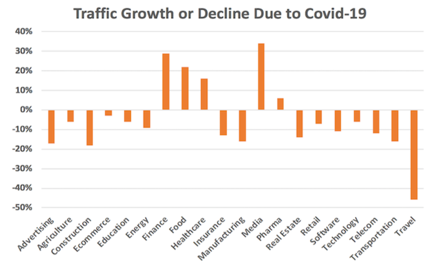 Ein Diagramm über den Zugewinn und die Verluste von Website-Traffic nach Branchen.
