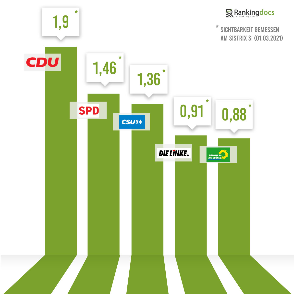 SEO Top 5: Parteien im Sichtbarkeitscheck | Rankingdocs